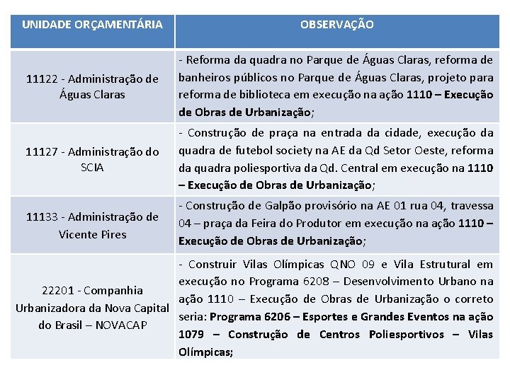 UNIDADE ORÇAMENTÁRIA OBSERVAÇÃO 11122 - Administração de Águas Claras - Reforma da quadra no