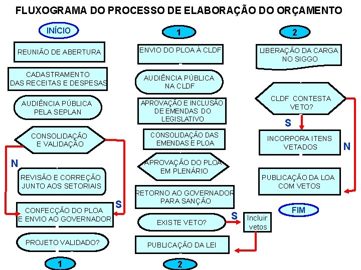 FLUXOGRAMA DO PROCESSO DE ELABORAÇÃO DO ORÇAMENTO INÍCIO 1 REUNIÃO DE ABERTURA ENVIO DO