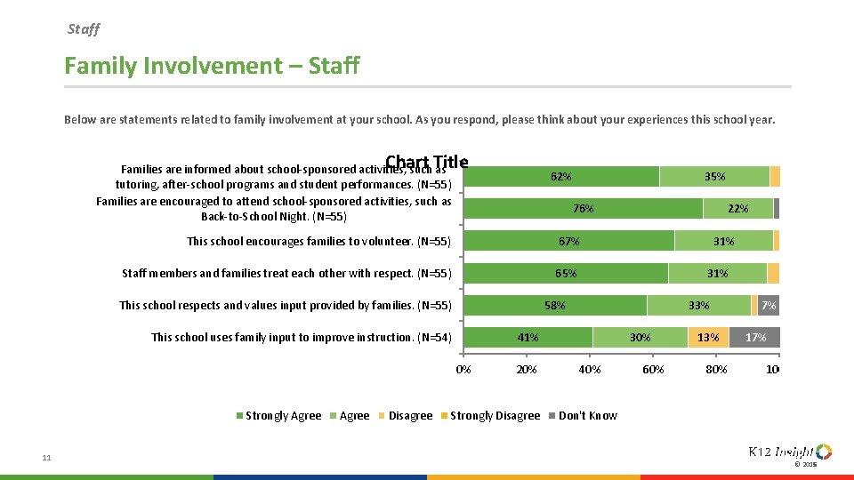 Staff Family Involvement – Staff Below are statements related to family involvement at your