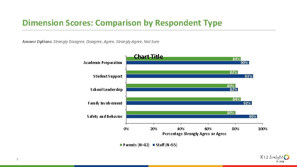 Dimension Scores: Comparison by Respondent Type Answer Options: Strongly Disagree, Agree, Strongly Agree, Not