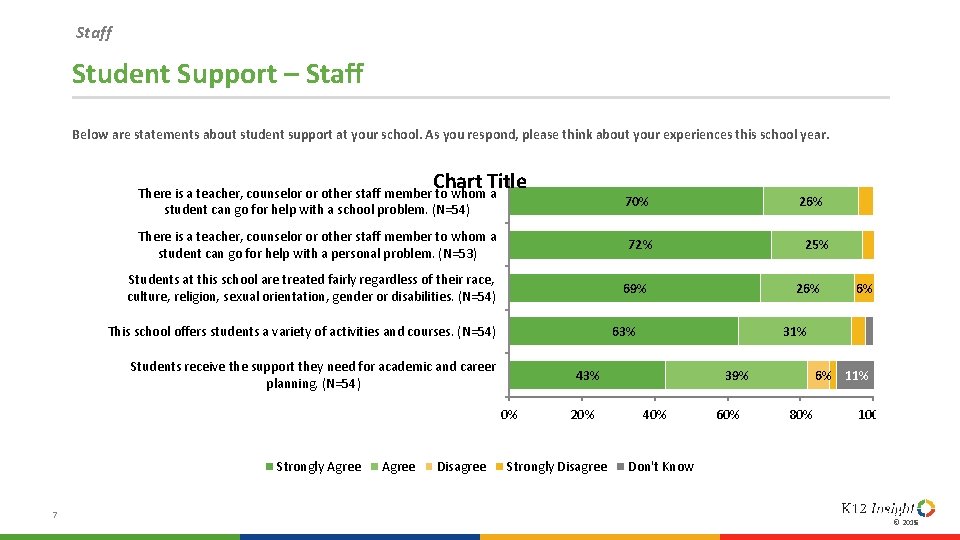 Staff Student Support – Staff Below are statements about student support at your school.