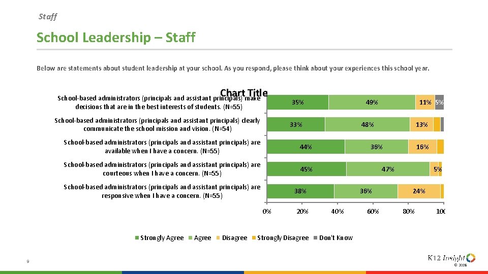 Staff School Leadership – Staff Below are statements about student leadership at your school.