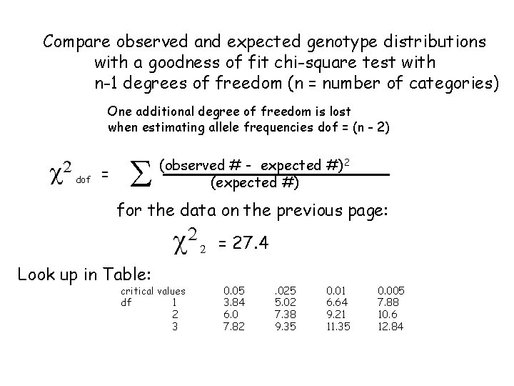 Compare observed and expected genotype distributions with a goodness of fit chi-square test with