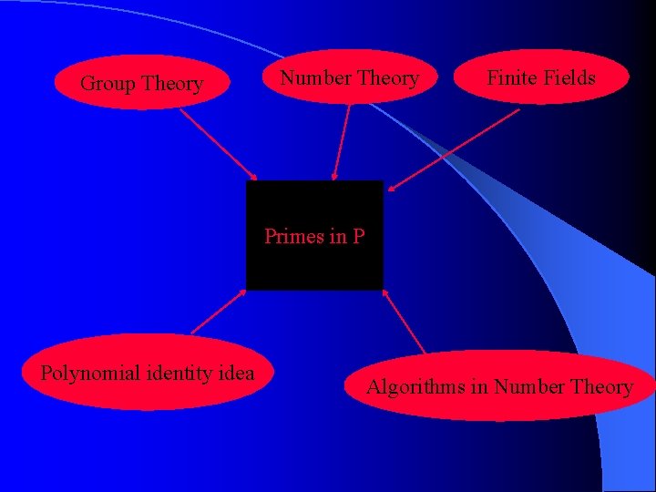 Group Theory Number Theory Finite Fields Primes in P Polynomial identity idea Algorithms in
