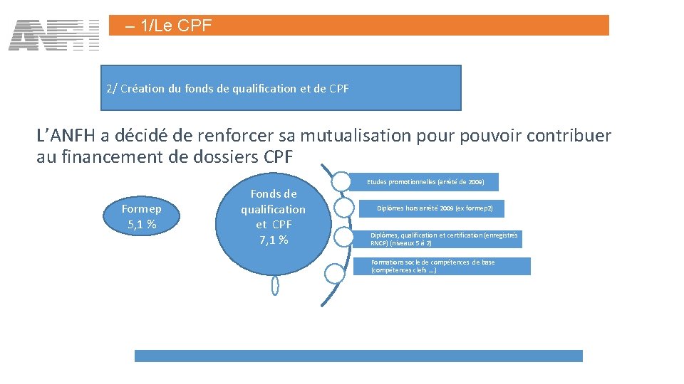 – 1/Le CPF 2/ Création du fonds de qualification et de CPF L’ANFH a