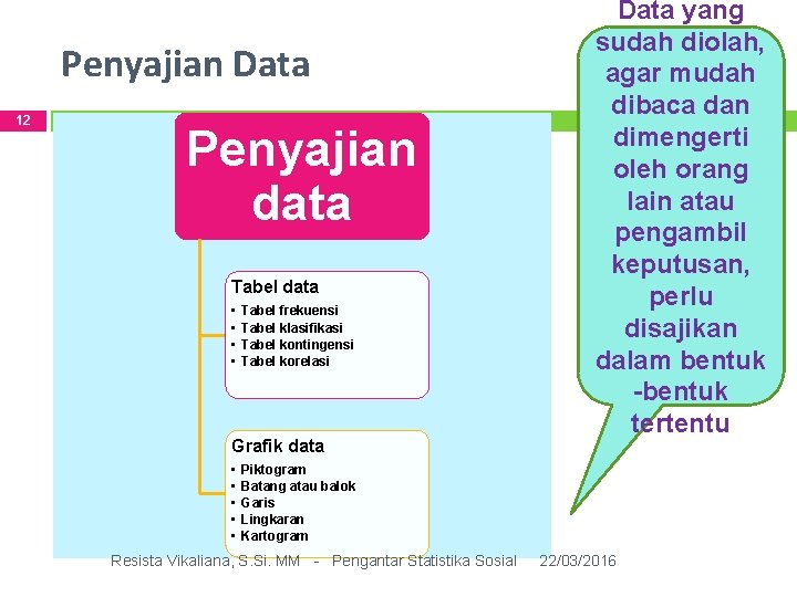 Penyajian Data 12 Penyajian data Tabel data • • Tabel frekuensi Tabel klasifikasi Tabel