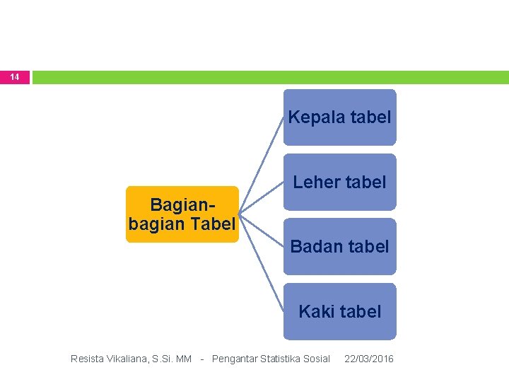 14 Kepala tabel Leher tabel Bagianbagian Tabel Badan tabel Kaki tabel Resista Vikaliana, S.