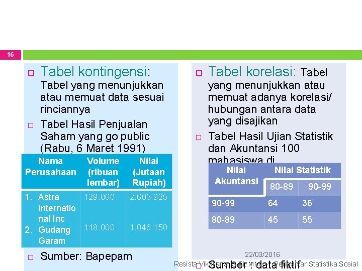 16 Tabel kontingensi: Tabel yang menunjukkan atau memuat data sesuai rinciannya Tabel Hasil Penjualan