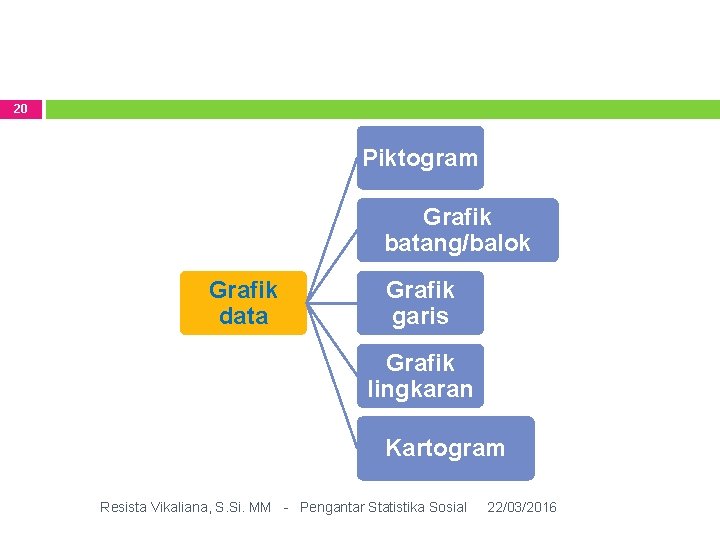 20 Piktogram Grafik batang/balok Grafik data Grafik garis Grafik lingkaran Kartogram Resista Vikaliana, S.