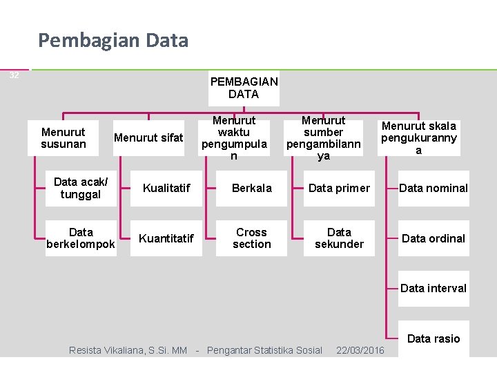 Pembagian Data 32 PEMBAGIAN DATA Menurut susunan Menurut sifat Menurut waktu pengumpula n Menurut