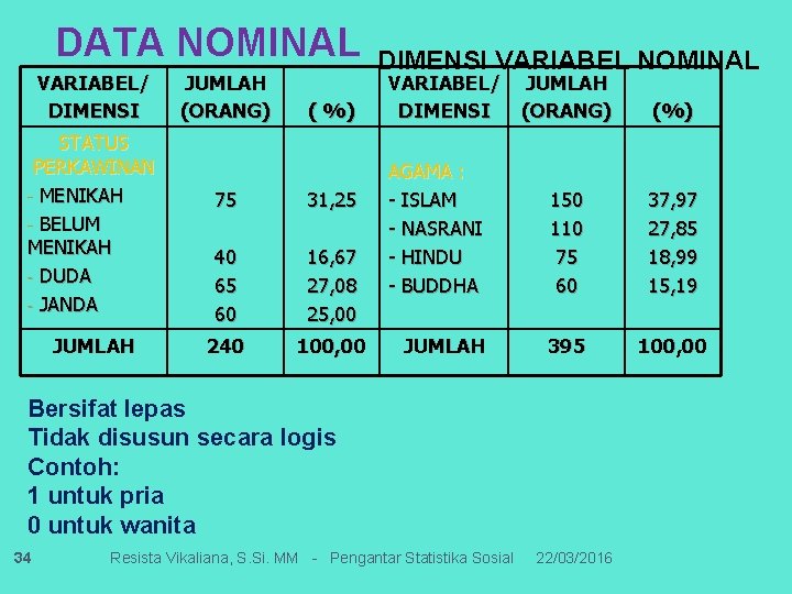 DATA NOMINAL VARIABEL/ DIMENSI STATUS PERKAWINAN - MENIKAH - BELUM MENIKAH - DUDA -