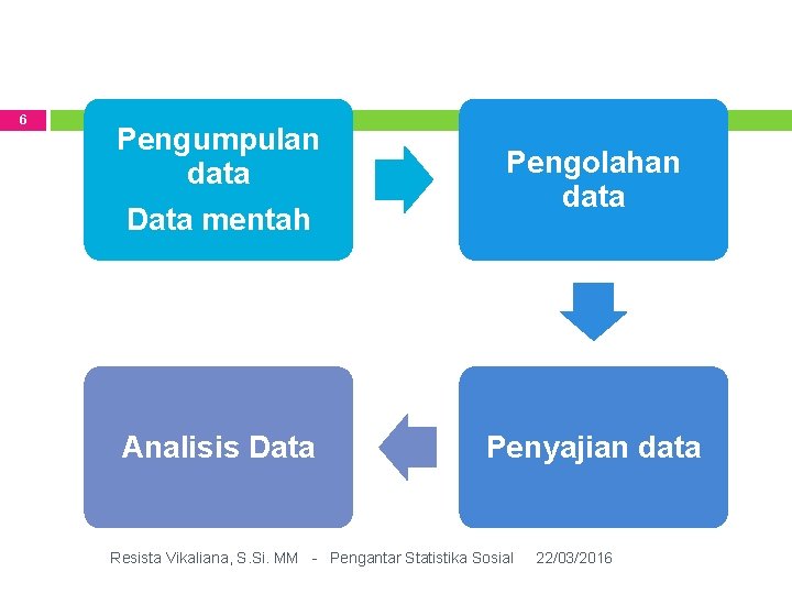 6 Pengumpulan data Data mentah Analisis Data Pengolahan data Penyajian data Resista Vikaliana, S.
