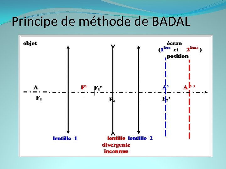 Principe de méthode de BADAL 