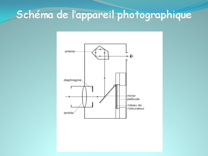 Schéma de l’appareil photographique 