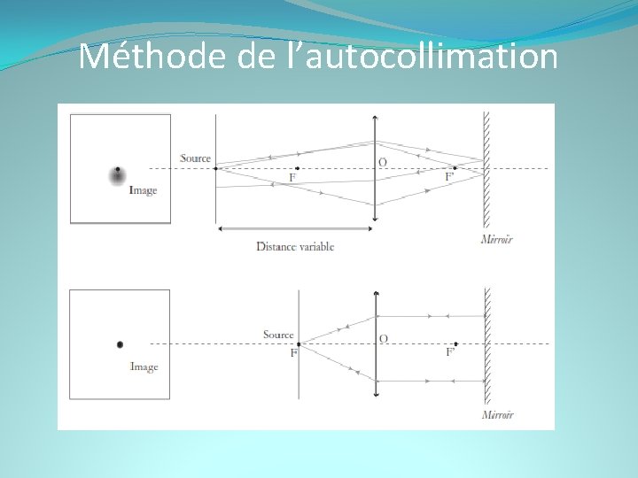 Méthode de l’autocollimation 