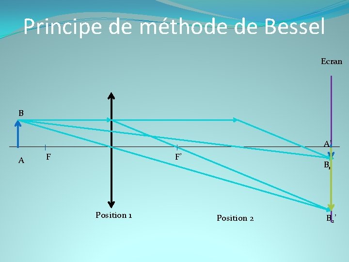 Principe de méthode de Bessel Ecran B A’ A F F’ Position 1 B