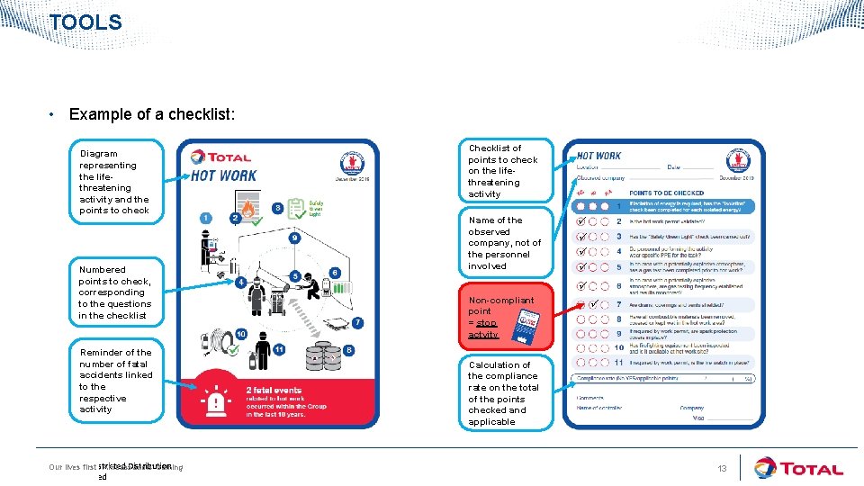 TOOLS • Example of a checklist: Diagram representing the lifethreatening activity and the points