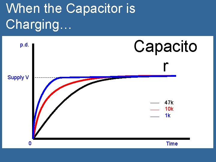 When the Capacitor is Charging… p. d. Supply V Capacito r 47 k 10