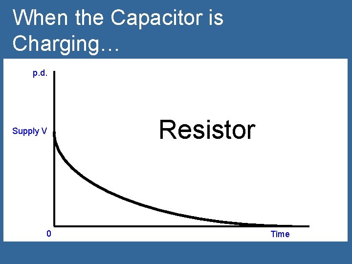 When the Capacitor is Charging… p. d. Supply V 0 Resistor Time 