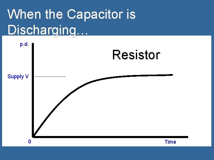 When the Capacitor is Discharging… p. d. Resistor Supply V 0 Time 