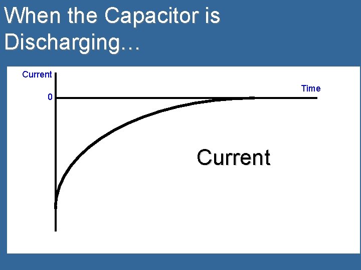 When the Capacitor is Discharging… Current Time 0 Current 
