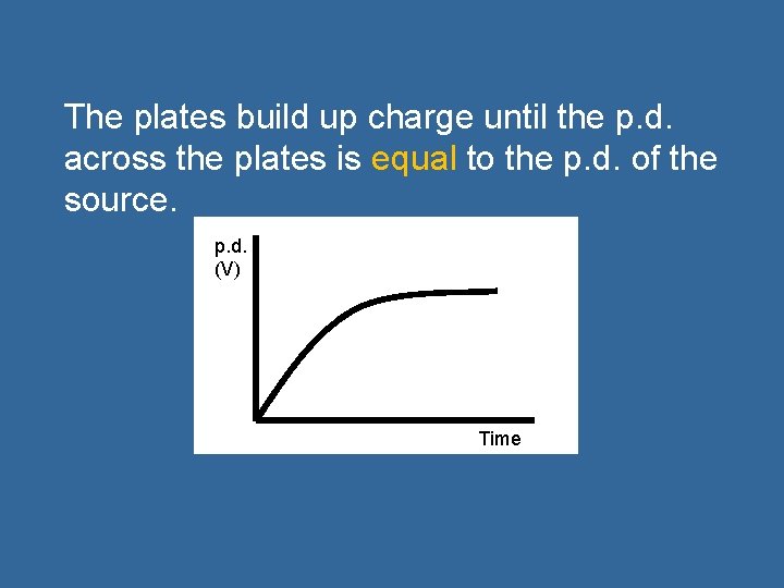 The plates build up charge until the p. d. across the plates is equal