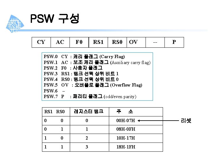 PSW 구성 CY AC PSW. 0 PSW. 1 PSW. 2 PSW. 3 PSW. 4