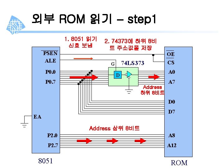 외부 ROM 읽기 – step 1 1. 8051 읽기 신호 보냄 PSEN ALE P