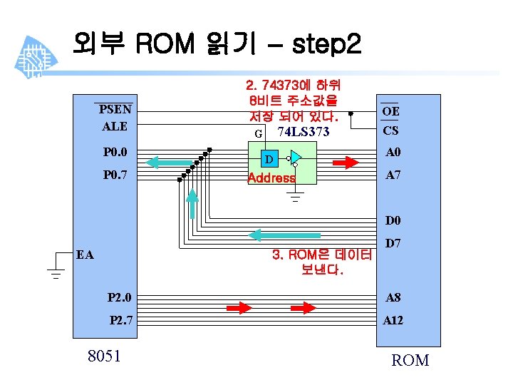 외부 ROM 읽기 – step 2 PSEN ALE P 0. 0 P 0. 7
