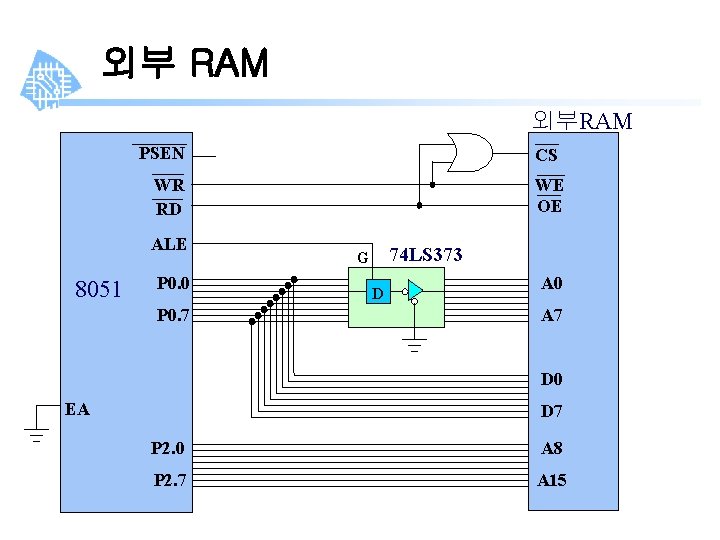 외부 RAM 외부RAM PSEN CS WR RD ALE 8051 P 0. 0 P 0.