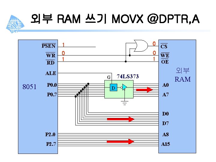 외부 RAM 쓰기 MOVX @DPTR, A PSEN 1 0 WR RD 0 1 0