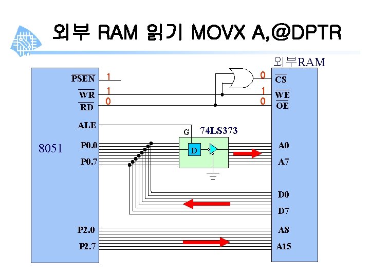 외부 RAM 읽기 MOVX A, @DPTR 외부RAM PSEN 1 0 WR RD 1 0