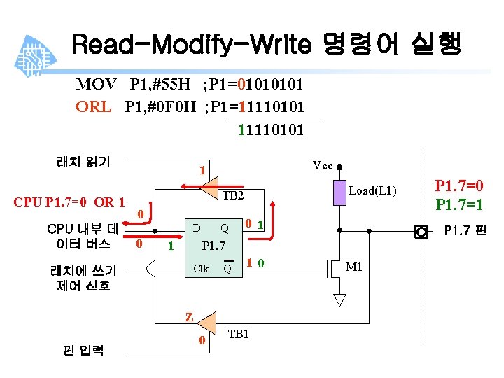 Read-Modify-Write 명령어 실행 MOV P 1, #55 H ; P 1=0101 ORL P 1,