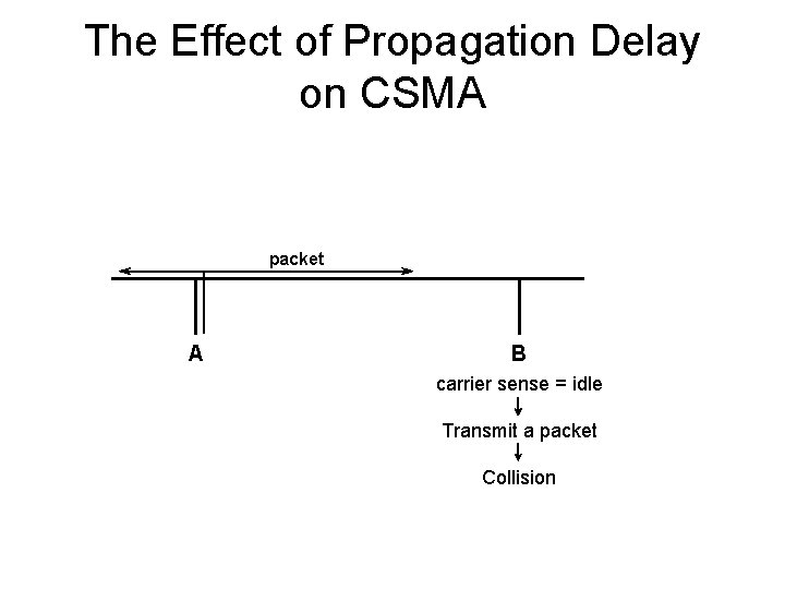 The Effect of Propagation Delay on CSMA packet A B carrier sense = idle