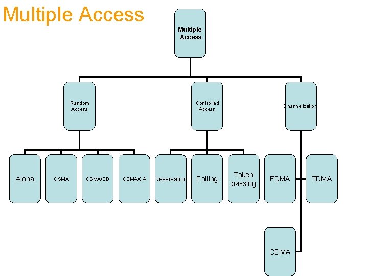 Multiple Access Random Access Aloha CSMA/CD Controlled Access CSMA/CA Reservation Polling Channelization Token passing