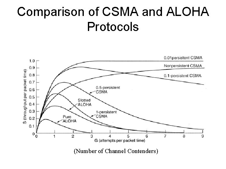Comparison of CSMA and ALOHA Protocols (Number of Channel Contenders) 