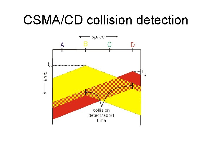 CSMA/CD collision detection 