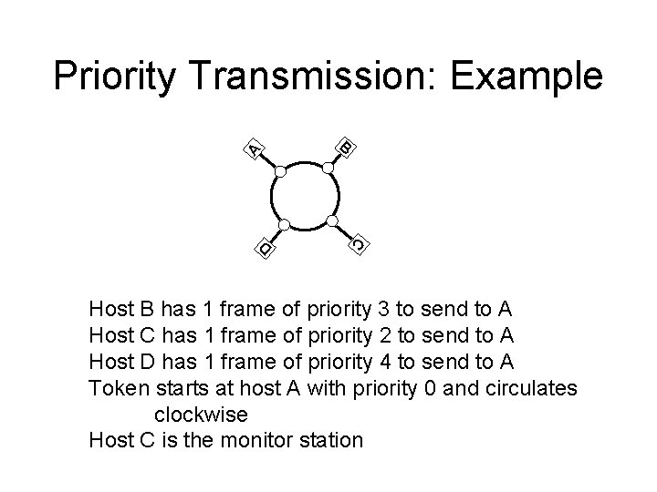 Priority Transmission: Example A B C D Host B has 1 frame of priority