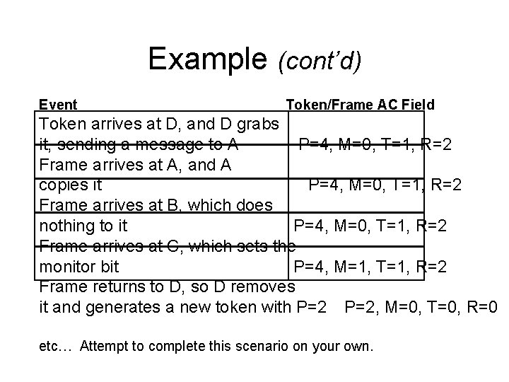 Example (cont’d) Event Token/Frame AC Field Token arrives at D, and D grabs it,