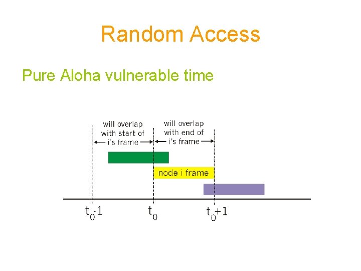 Random Access Pure Aloha vulnerable time 