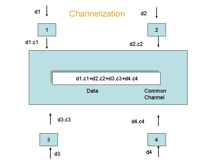 d 1 Channelization d 2 1 2 d 1. c 1 d 2. c