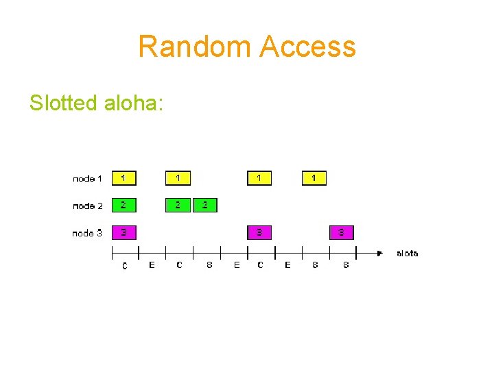 Random Access Slotted aloha: 