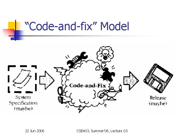 “Code-and-fix” Model 22 Jun 2006 CSE 403, Summer'06, Lecture 03 “Code-and-fix” Model 22 Jun 2006 CSE 403, Summer'06, Lecture 03