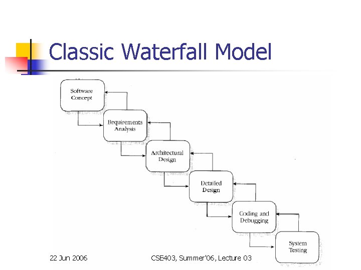 Classic Waterfall Model 22 Jun 2006 CSE 403, Summer'06, Lecture 03 Classic Waterfall Model 22 Jun 2006 CSE 403, Summer'06, Lecture 03