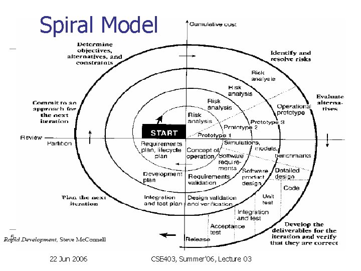 Spiral Model 22 Jun 2006 CSE 403, Summer'06, Lecture 03 Spiral Model 22 Jun 2006 CSE 403, Summer'06, Lecture 03