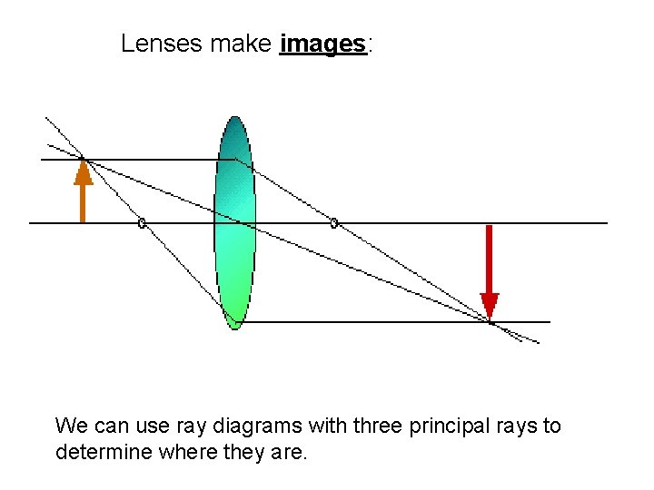 Lenses make images: We can use ray diagrams with three principal rays to determine