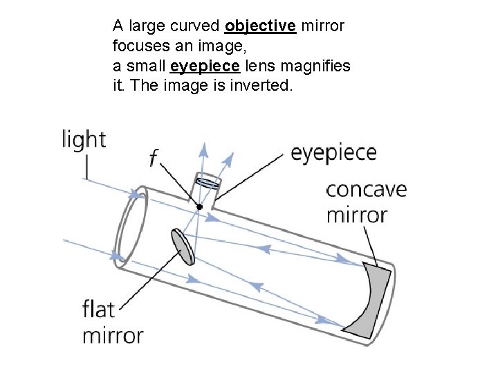 A large curved objective mirror focuses an image, a small eyepiece lens magnifies it.