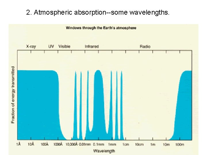 2. Atmospheric absorption--some wavelengths. 