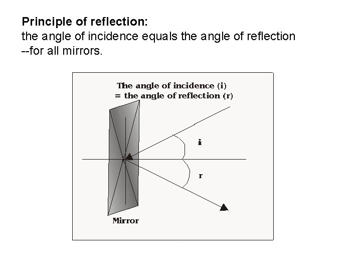 Principle of reflection: the angle of incidence equals the angle of reflection --for all
