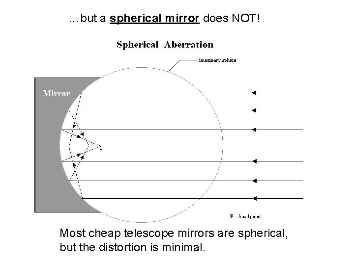 …but a spherical mirror does NOT! Most cheap telescope mirrors are spherical, but the